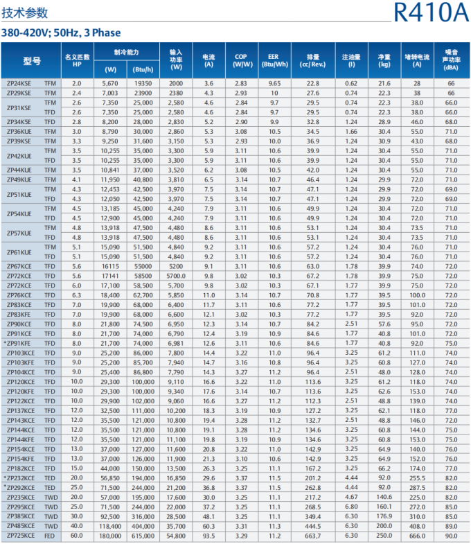 Компрессор рефрижерации компрессора 2.8HP 28000BTU ZP34K5E-TFD переченя R410A Copeland 0