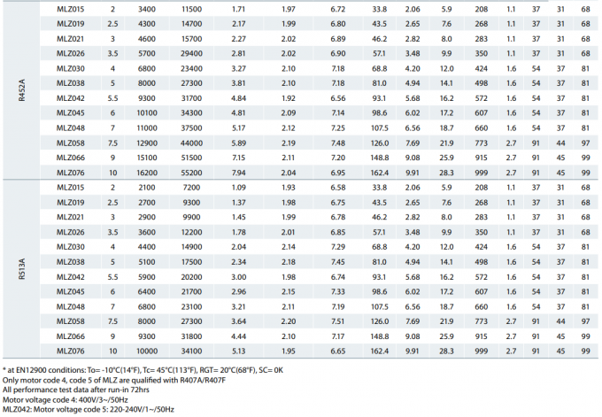Серия MLZ Скрут компрессор Средняя температура Mlz015 ~ Mlz076 2 HP ~ 10 HP 4