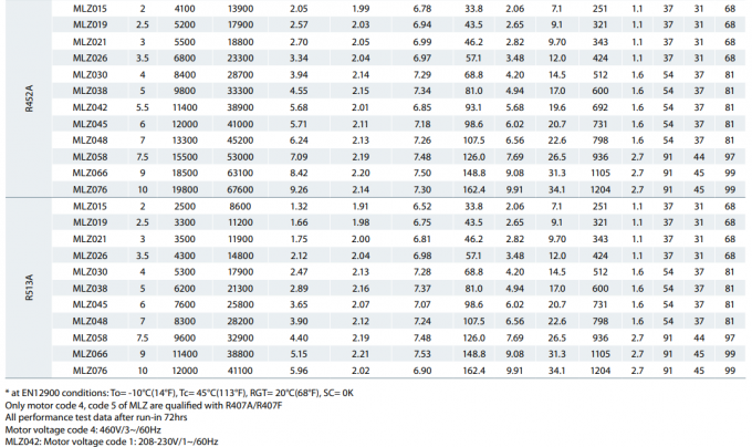 Серия MLZ Скрут компрессор Средняя температура Mlz015 ~ Mlz076 2 HP ~ 10 HP 8