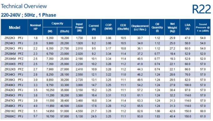 Загрузочный компрессор серии ZR Copeland 1.8 ~ 5.7 HP холодильное оборудование ZR22K3-PFJ-552 1PHASE ZR22 ~ ZR68 0