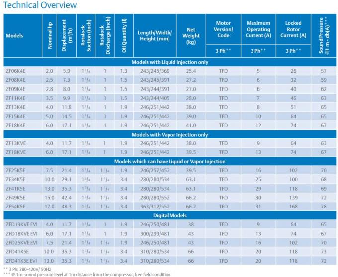 Серия ZF 8.3HP Коплендский скруточный компрессор ZF25K5E-TFD 3PHASE ZF06~ZF54 0