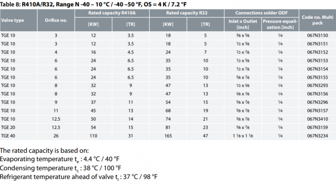 Термостатические клапаны расширения серии TGE 067N2003 Диапазон емкости 3,5 52 TR/ 12 182 kW для R410A 1