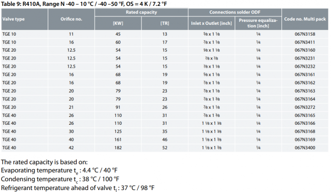 Термостатические клапаны расширения серии TGE 067N2003 Диапазон емкости 3,5 52 TR/ 12 182 kW для R410A 2
