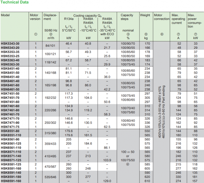 HSN8591-180 180HP R134A Свинцовый холодильник низкотемпературный полугерметический компрессор 400-460V 50Hz/60Hz 1