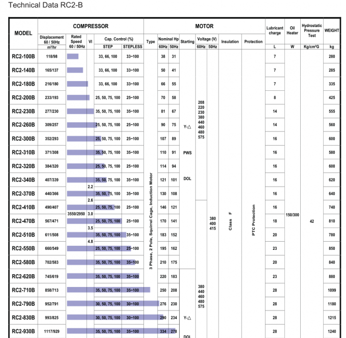 Тип компрессор винта рефрижерации РК2-410Б 400В 3П 50 до 60Хз длинный срок службы 0